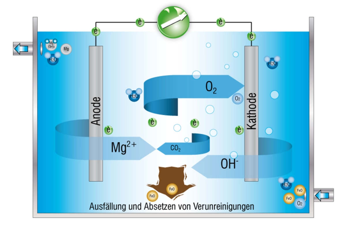 Functional diagram of electrochemical water treatment with elector Functional diagram elector
